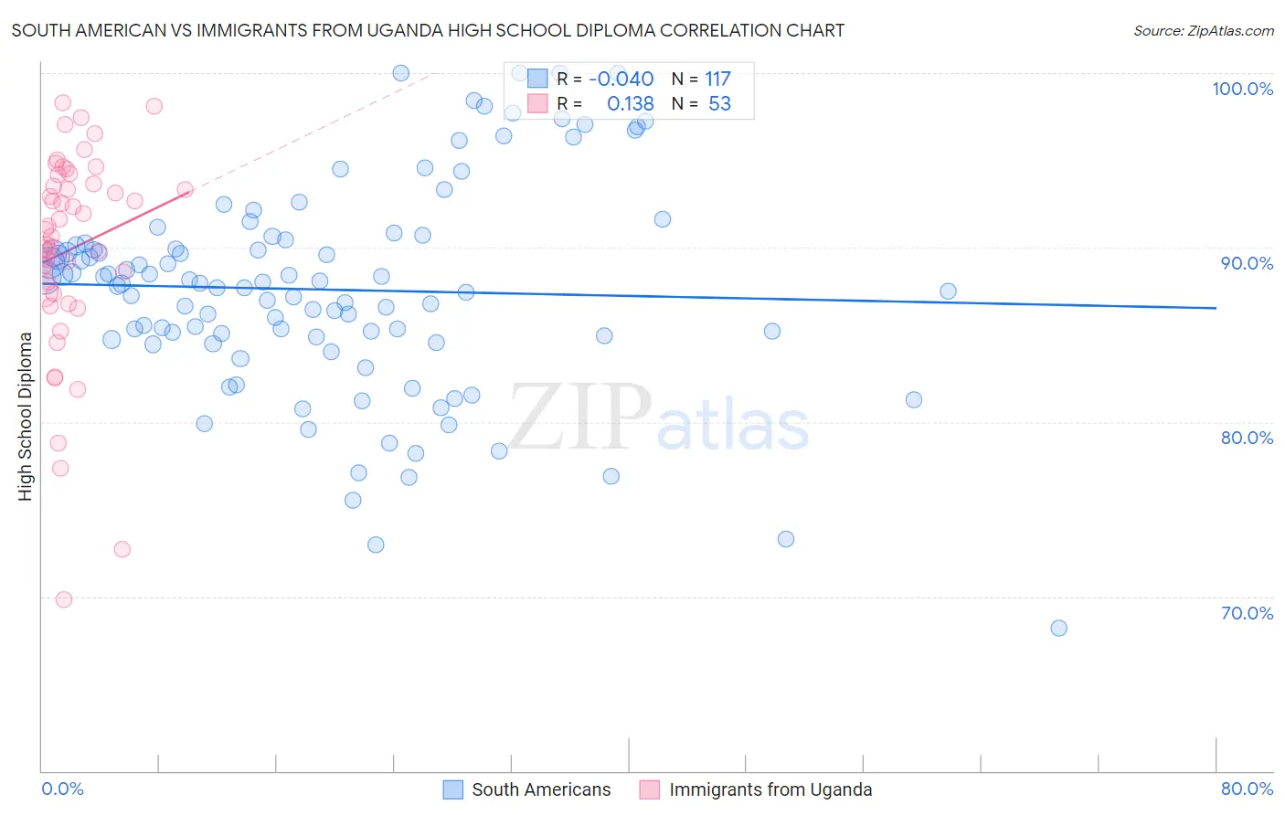 South American vs Immigrants from Uganda High School Diploma