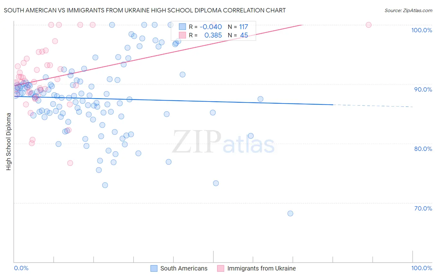 South American vs Immigrants from Ukraine High School Diploma