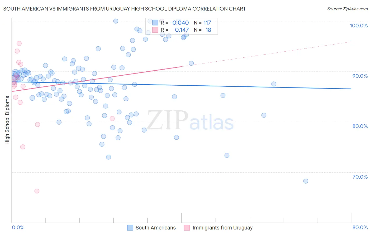South American vs Immigrants from Uruguay High School Diploma