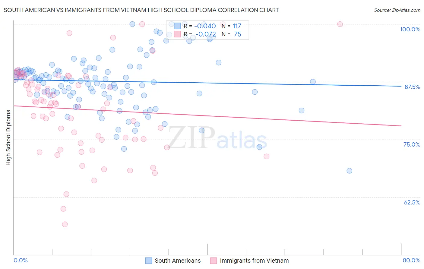 South American vs Immigrants from Vietnam High School Diploma
