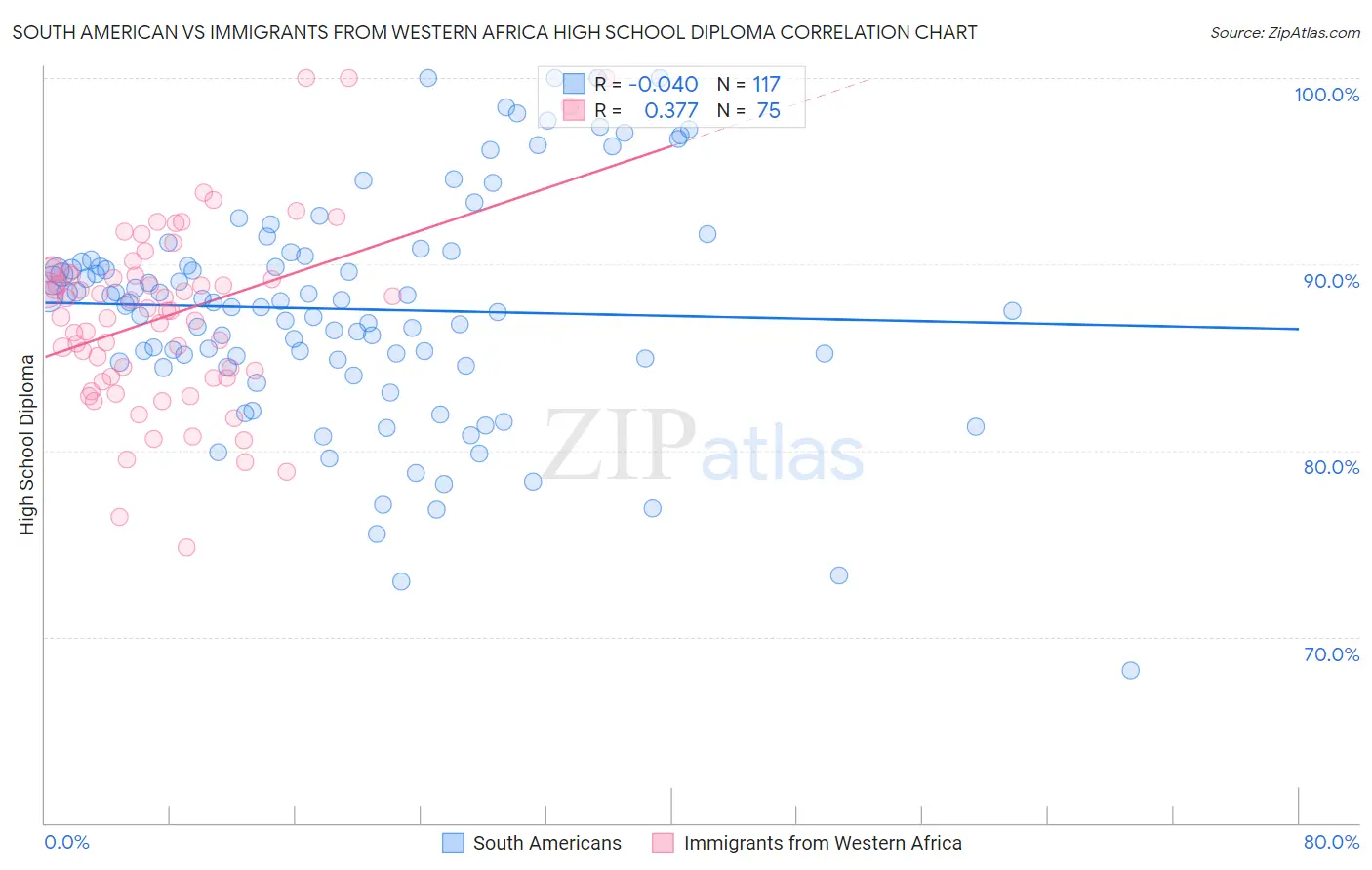 South American vs Immigrants from Western Africa High School Diploma