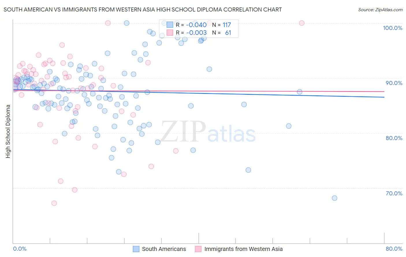 South American vs Immigrants from Western Asia High School Diploma