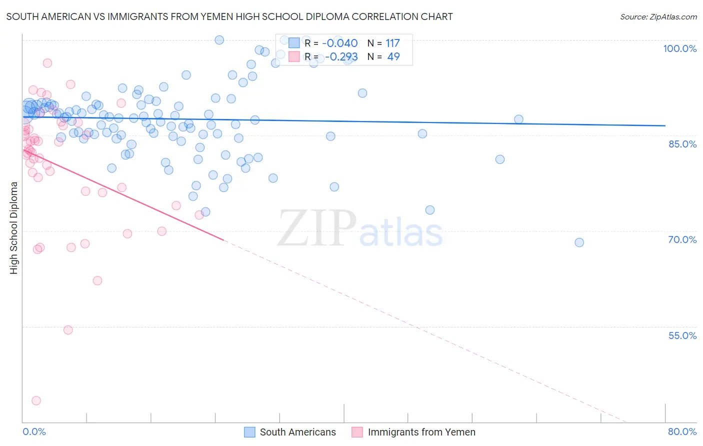 South American vs Immigrants from Yemen High School Diploma