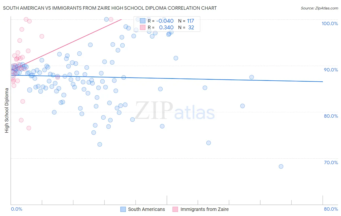 South American vs Immigrants from Zaire High School Diploma