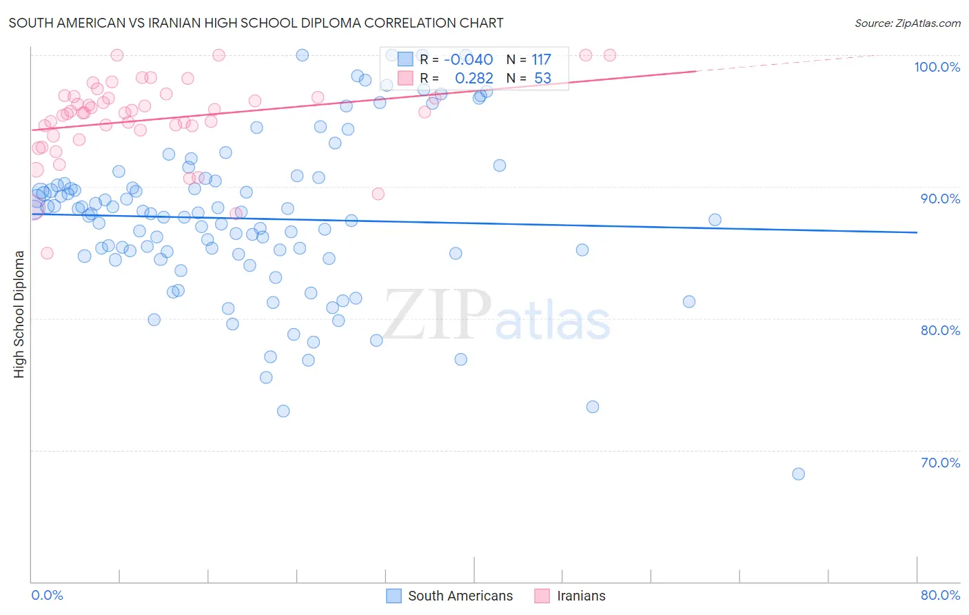 South American vs Iranian High School Diploma