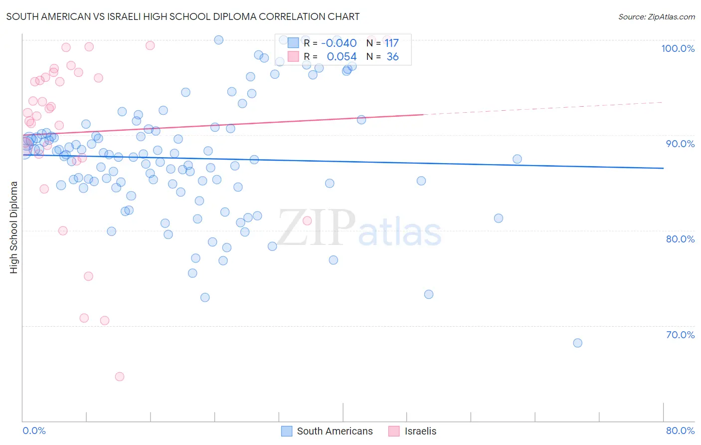 South American vs Israeli High School Diploma