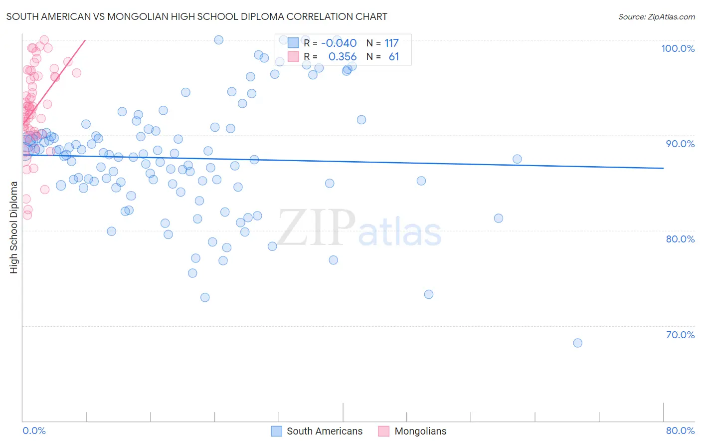 South American vs Mongolian High School Diploma