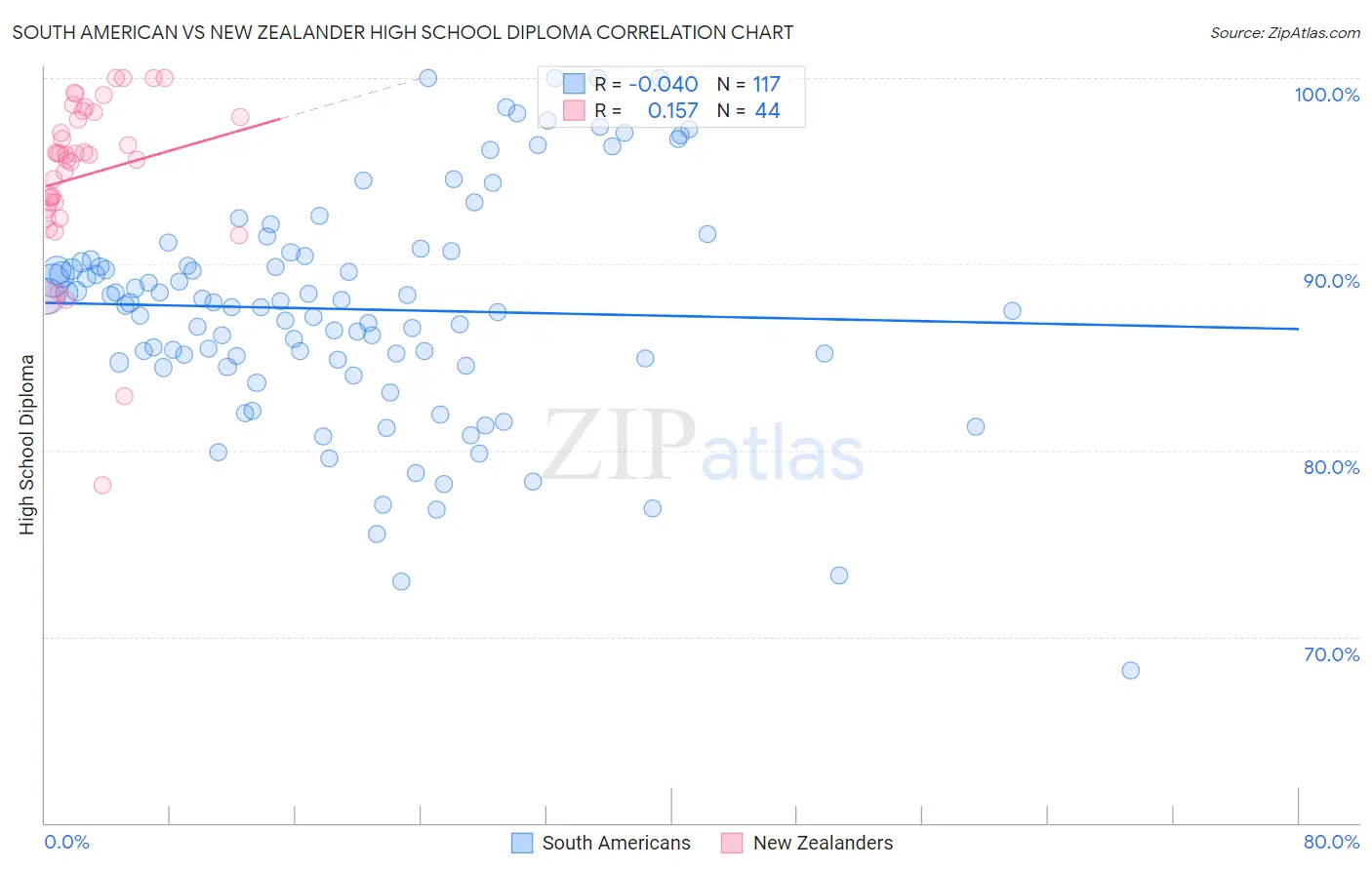 South American vs New Zealander High School Diploma