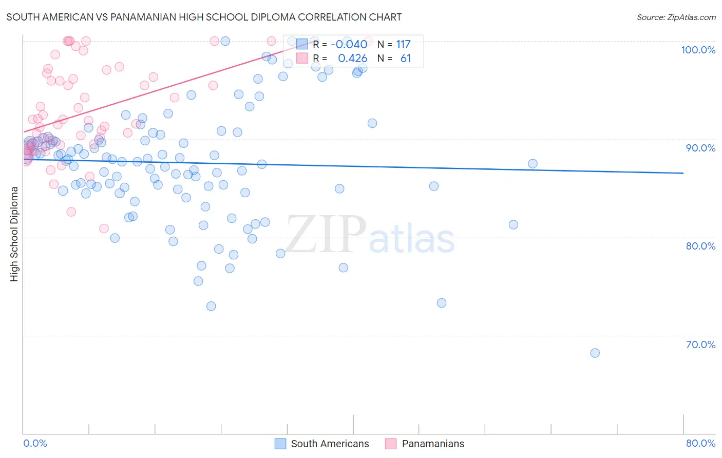 South American vs Panamanian High School Diploma