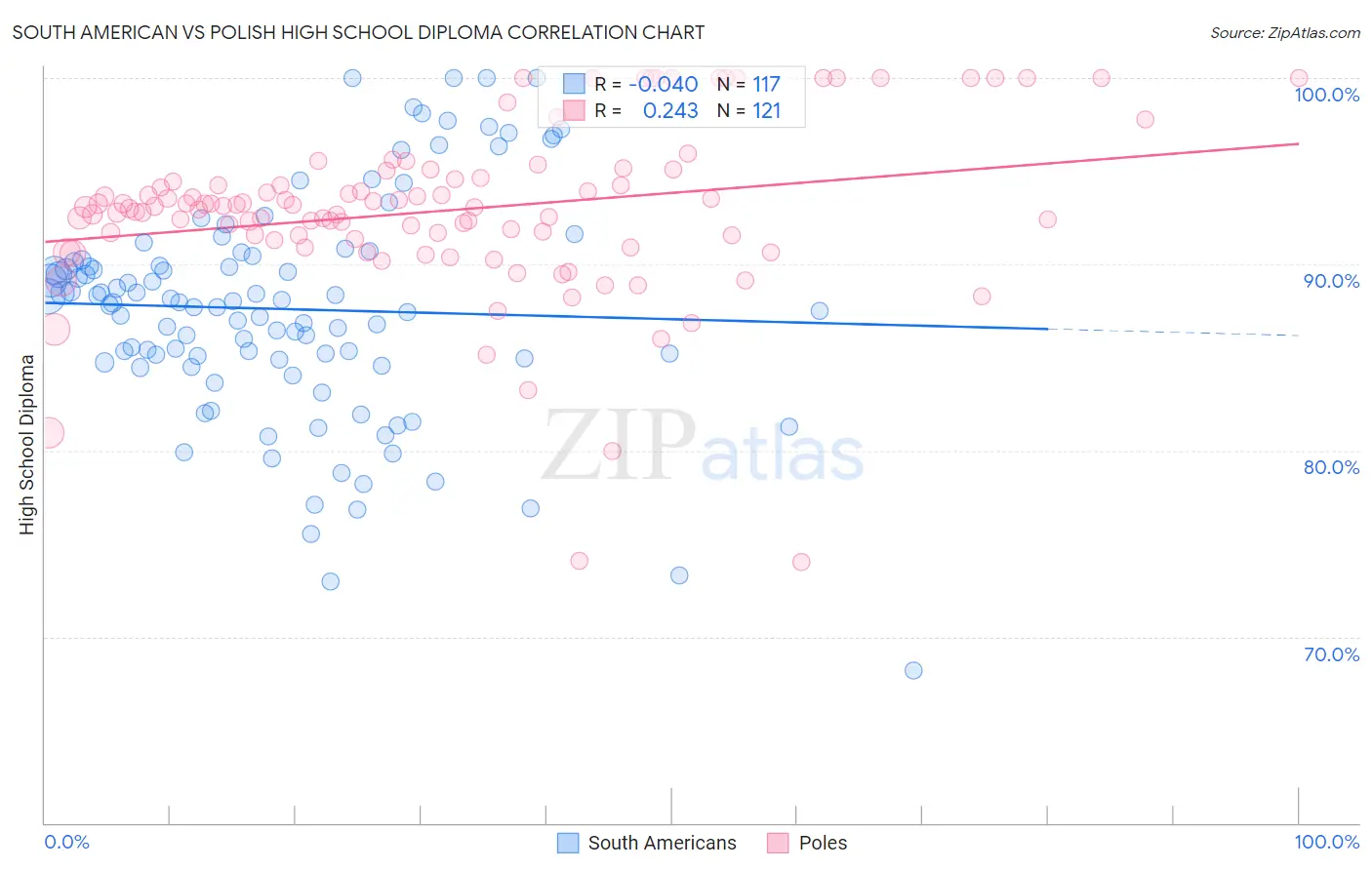 South American vs Polish High School Diploma