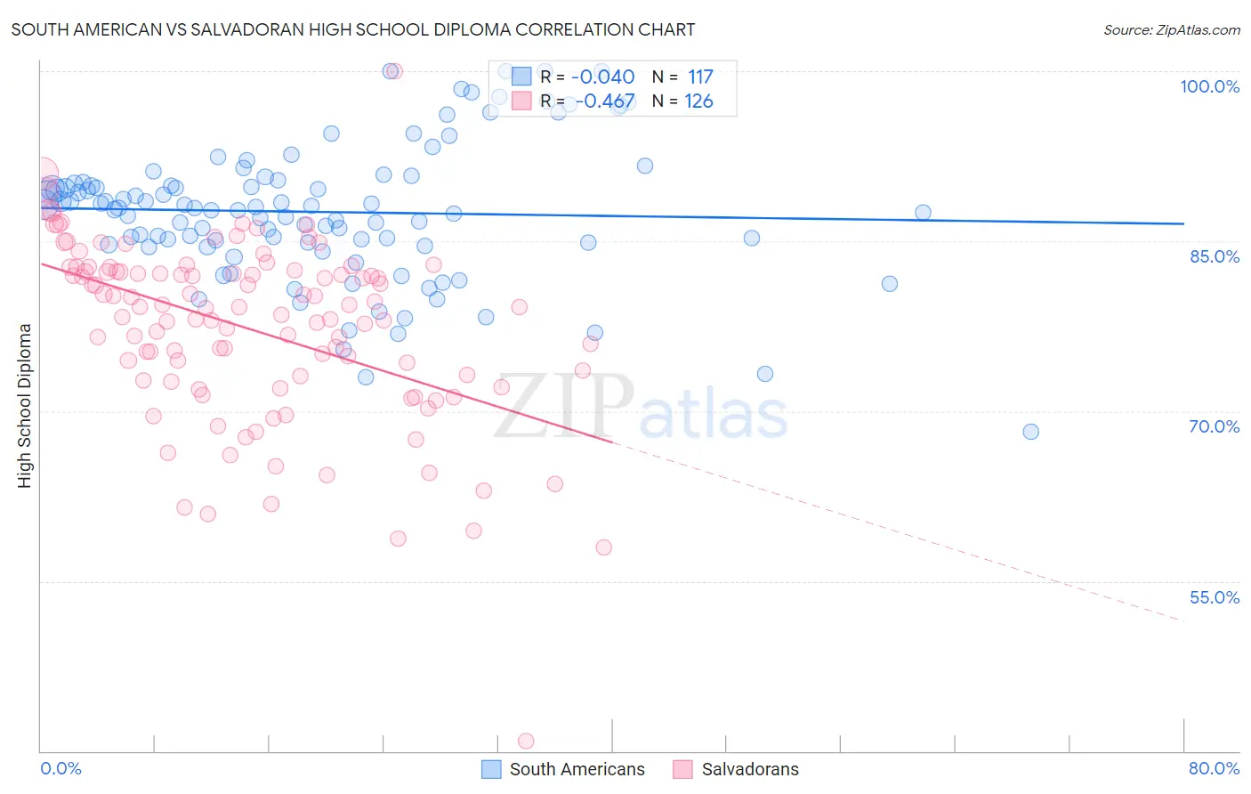 South American vs Salvadoran High School Diploma
