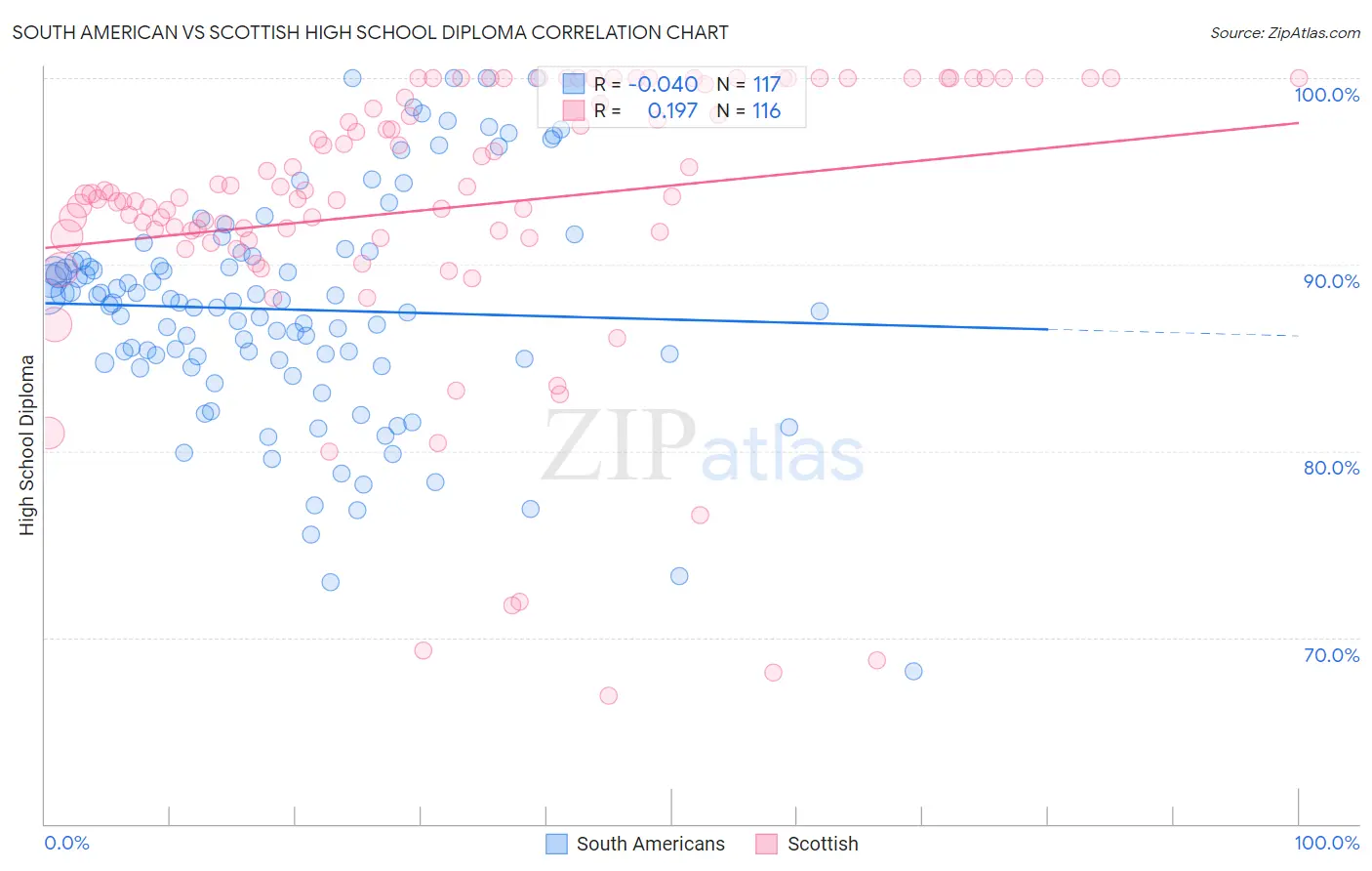 South American vs Scottish High School Diploma
