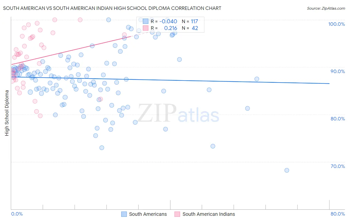 South American vs South American Indian High School Diploma