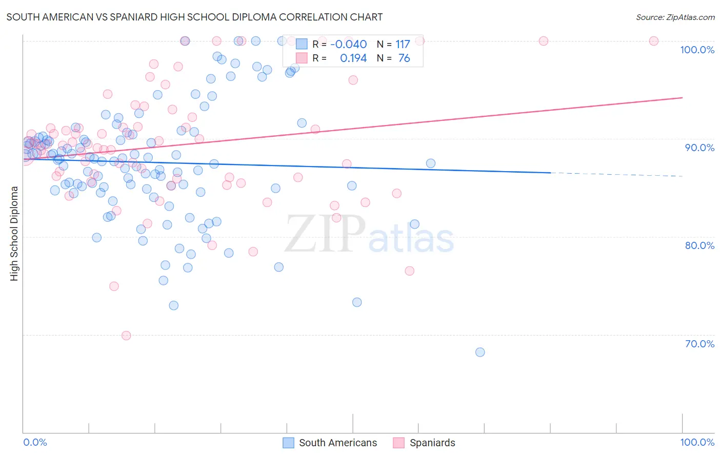 South American vs Spaniard High School Diploma
