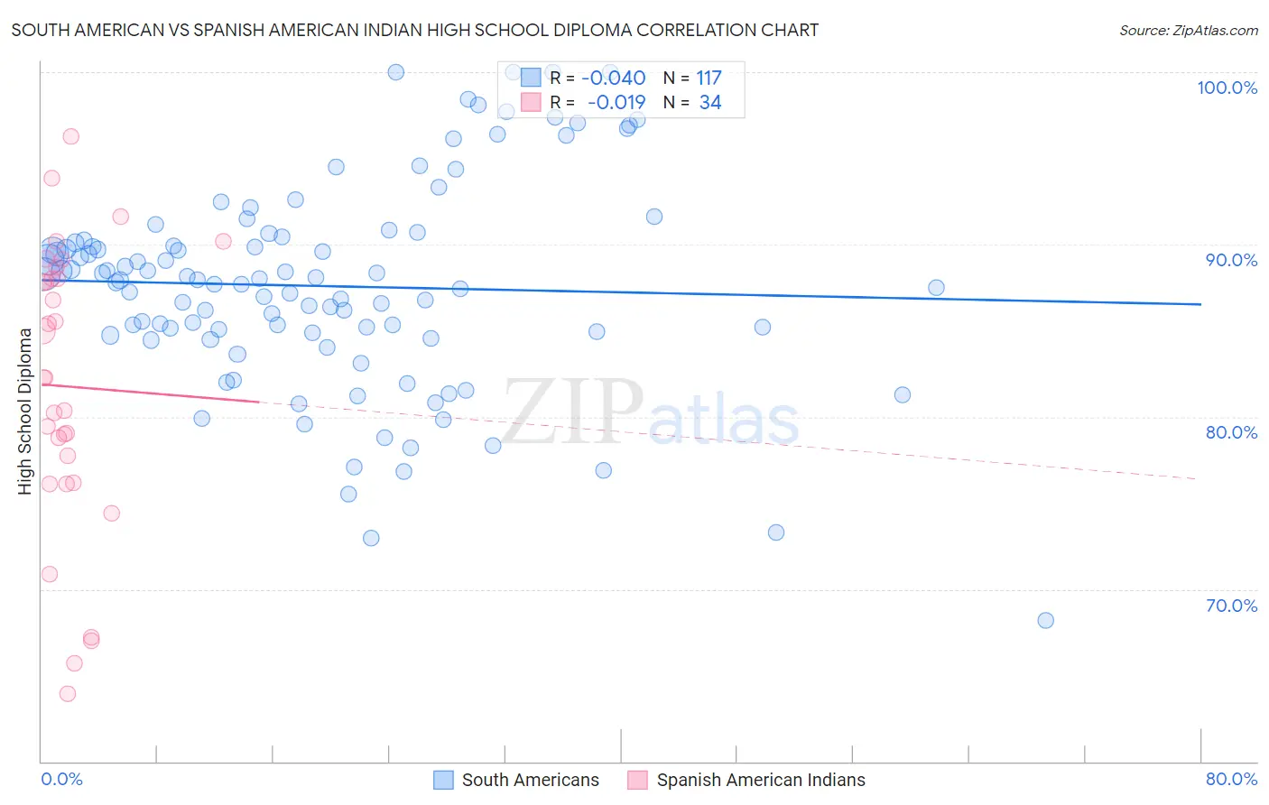 South American vs Spanish American Indian High School Diploma