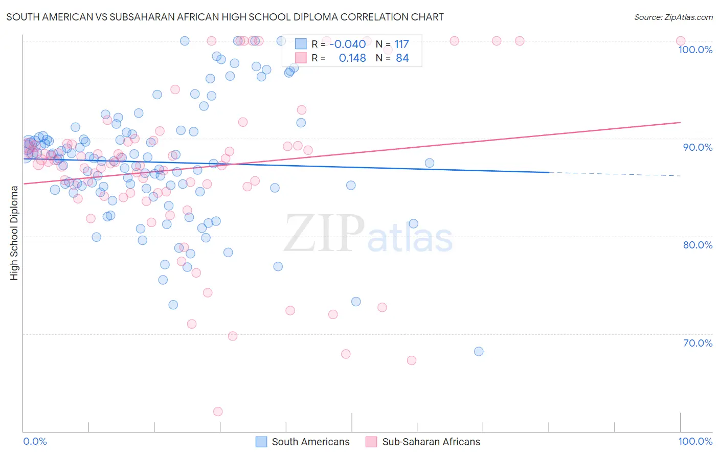 South American vs Subsaharan African High School Diploma