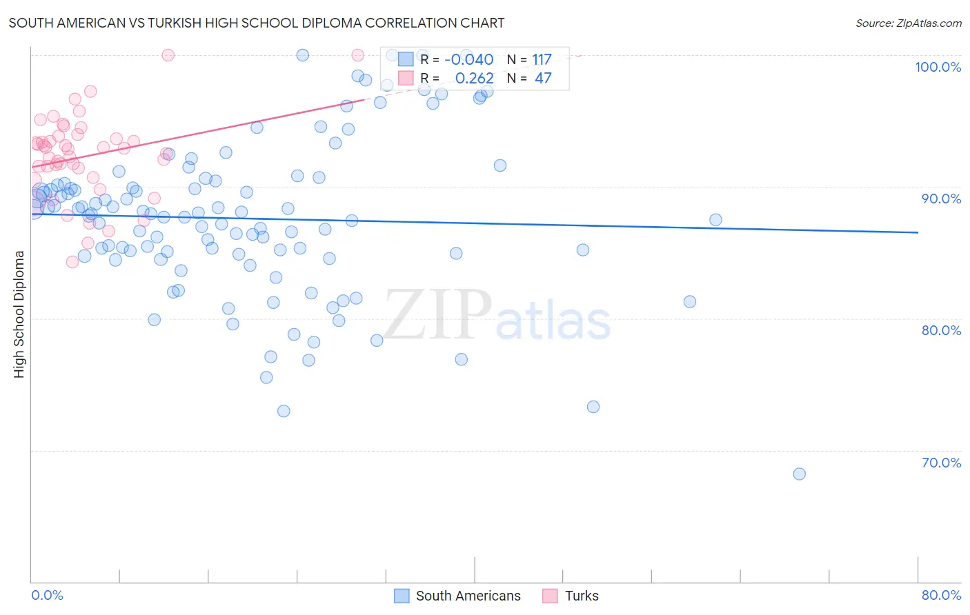 South American vs Turkish High School Diploma