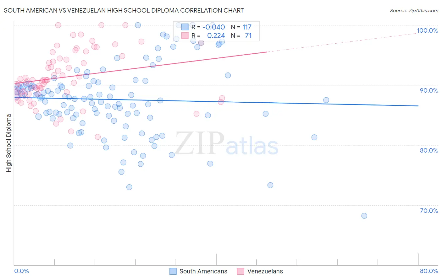 South American vs Venezuelan High School Diploma