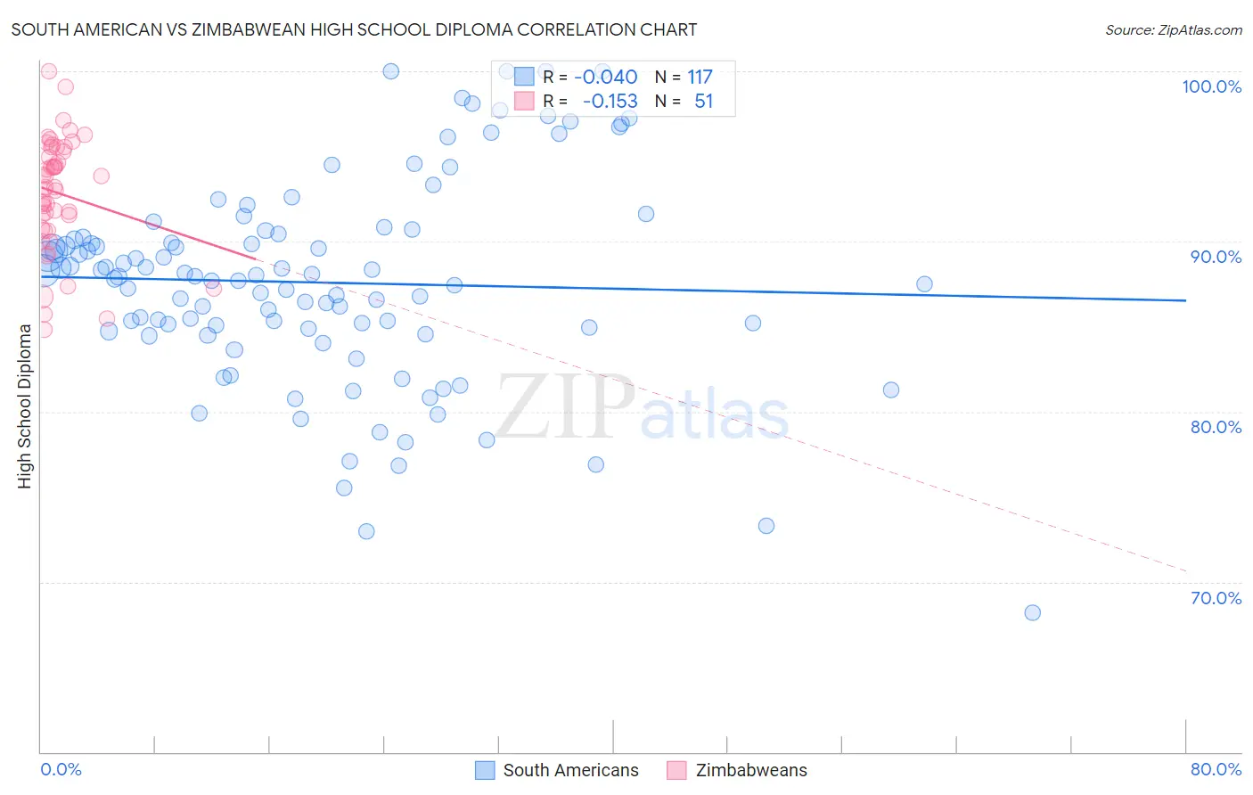 South American vs Zimbabwean High School Diploma