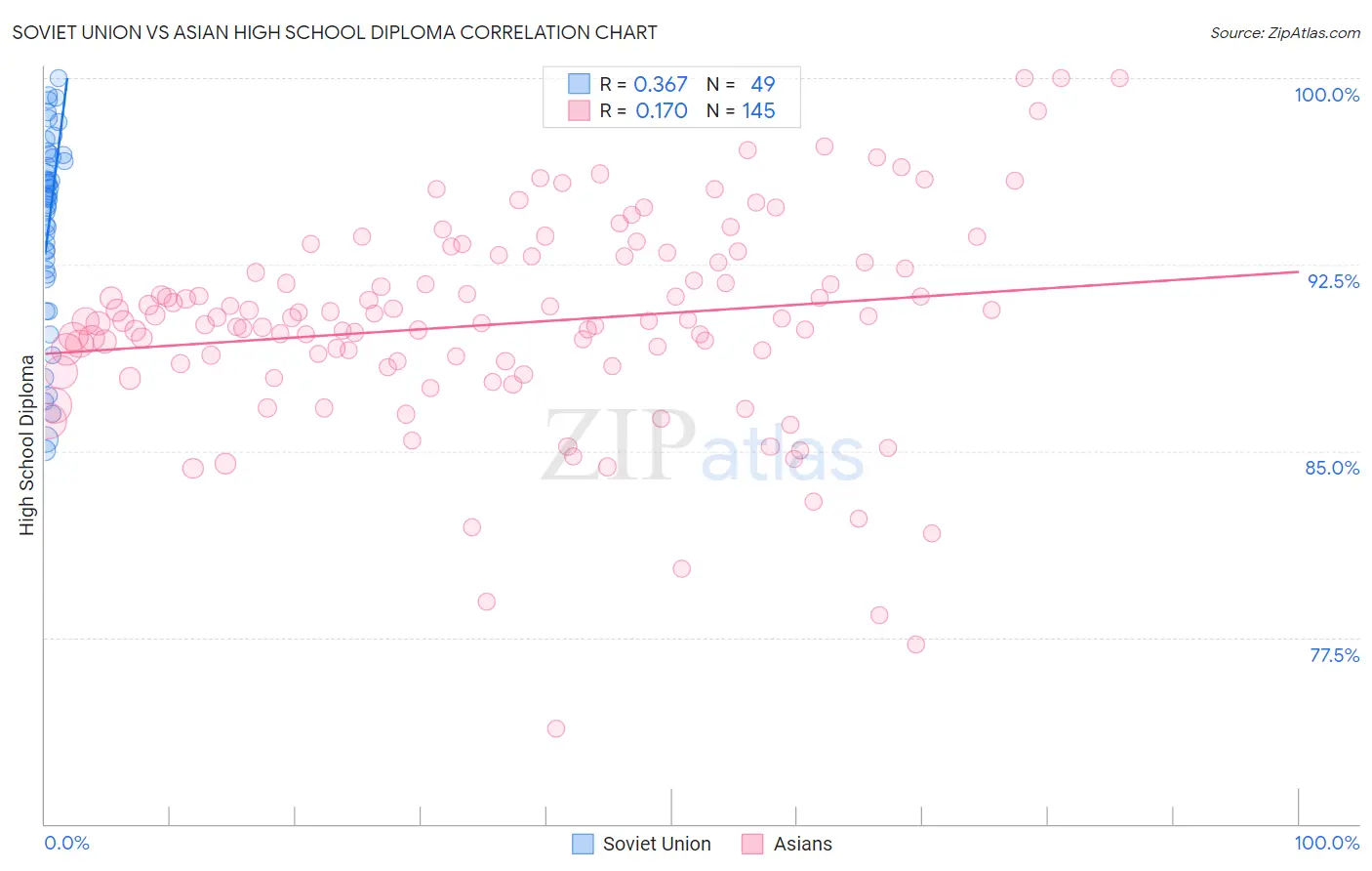 Soviet Union vs Asian High School Diploma