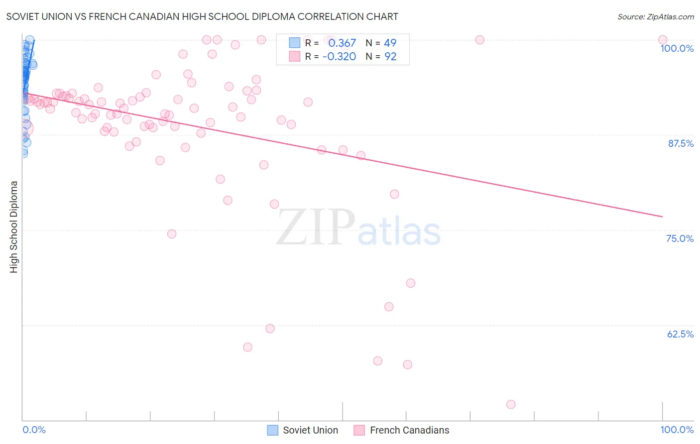 Soviet Union vs French Canadian High School Diploma