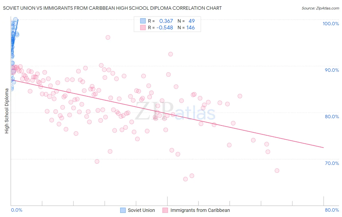 Soviet Union vs Immigrants from Caribbean High School Diploma