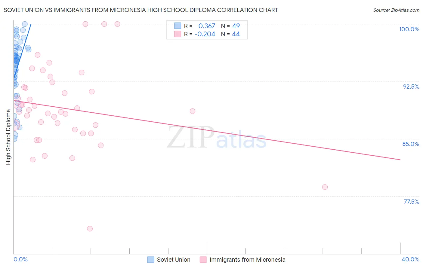 Soviet Union vs Immigrants from Micronesia High School Diploma