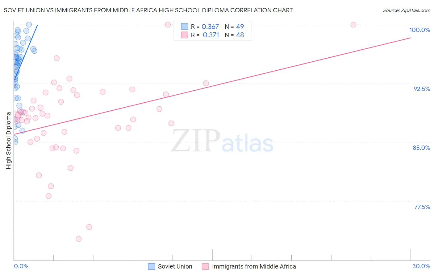 Soviet Union vs Immigrants from Middle Africa High School Diploma
