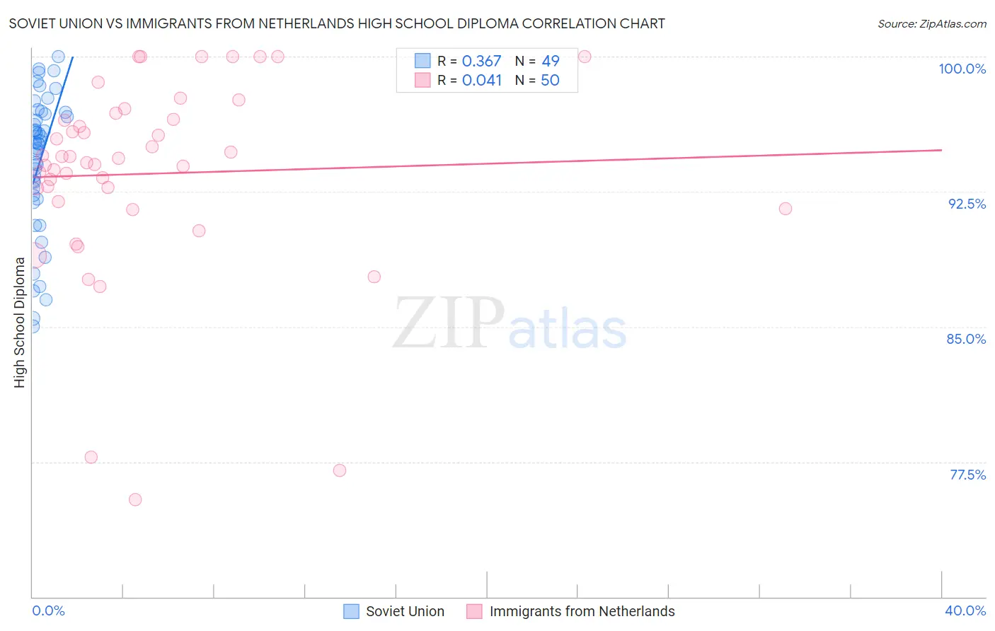 Soviet Union vs Immigrants from Netherlands High School Diploma