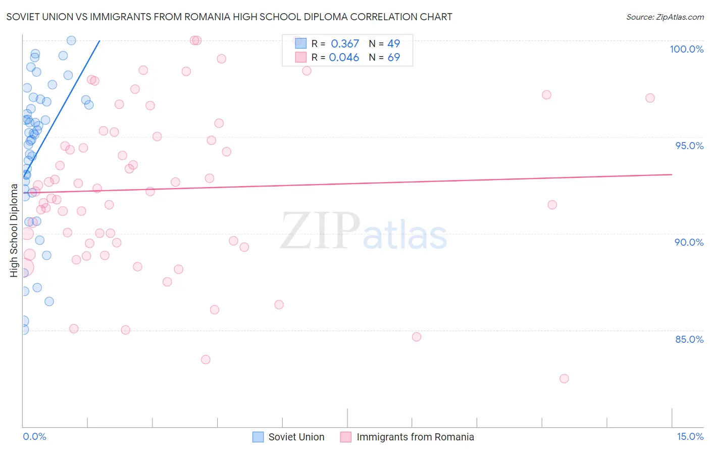 Soviet Union vs Immigrants from Romania High School Diploma