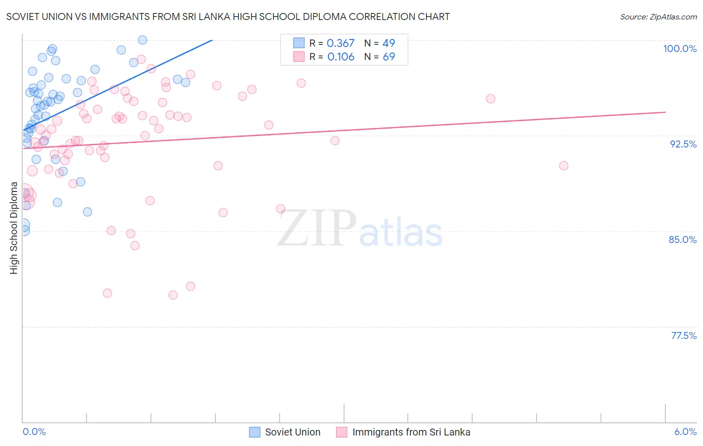 Soviet Union vs Immigrants from Sri Lanka High School Diploma