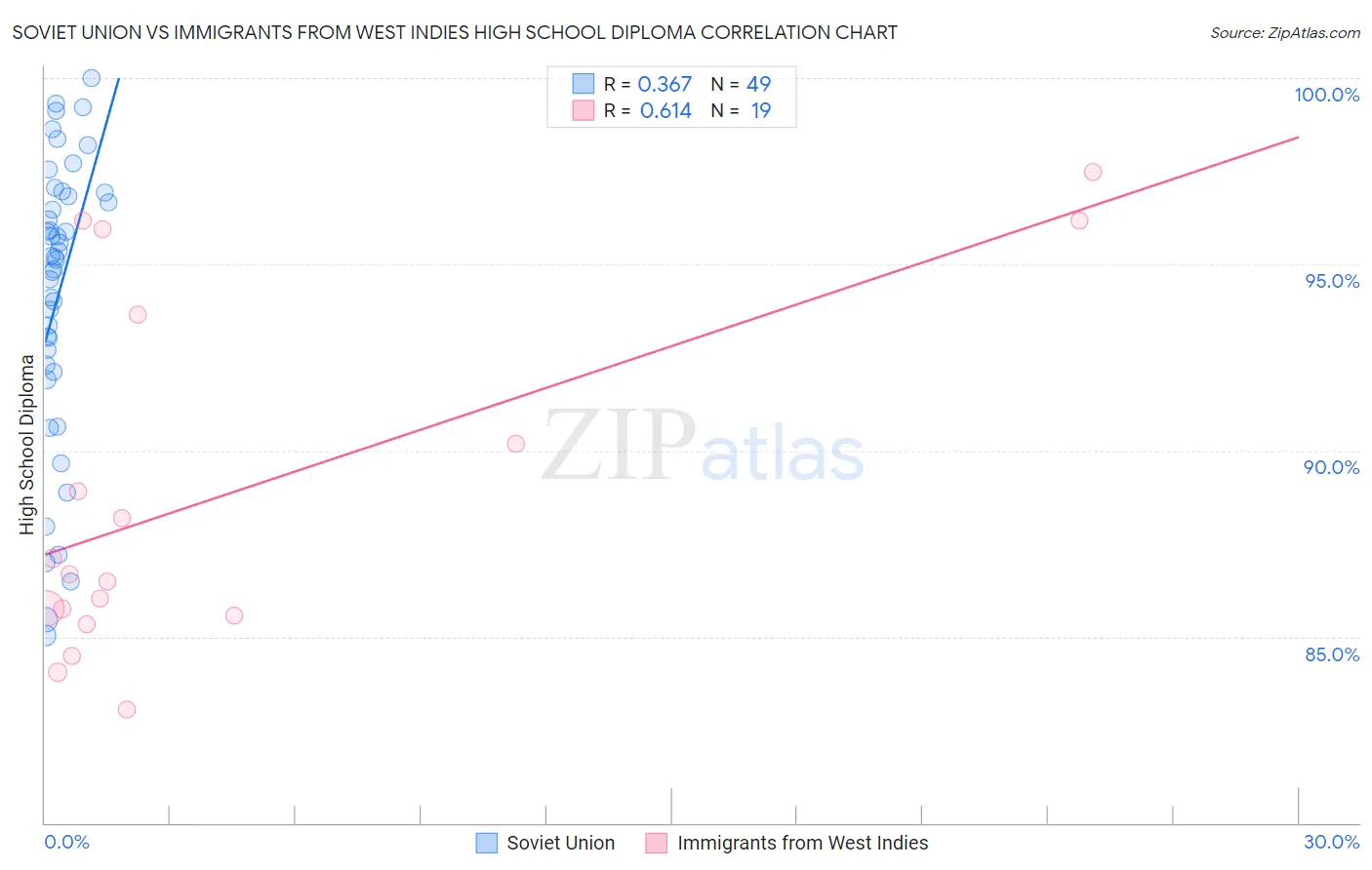 Soviet Union vs Immigrants from West Indies High School Diploma