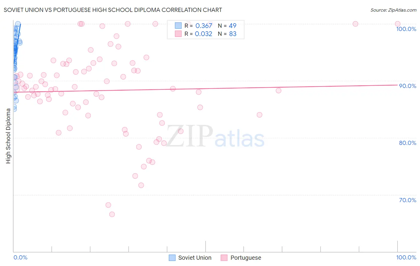 Soviet Union vs Portuguese High School Diploma
