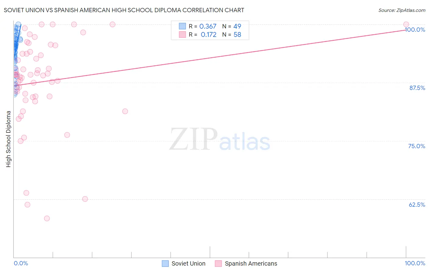 Soviet Union vs Spanish American High School Diploma