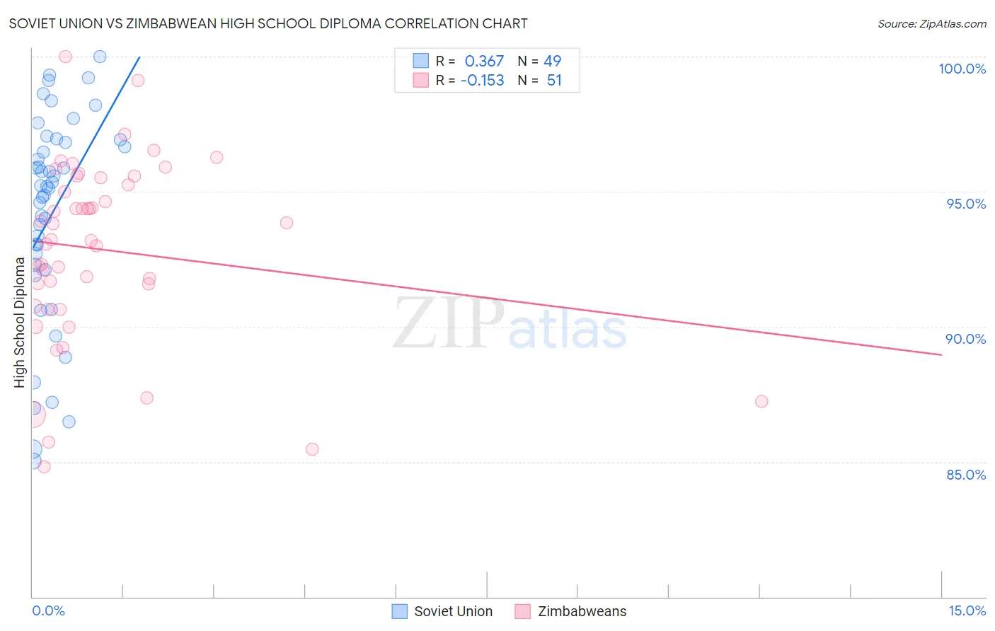 Soviet Union vs Zimbabwean High School Diploma