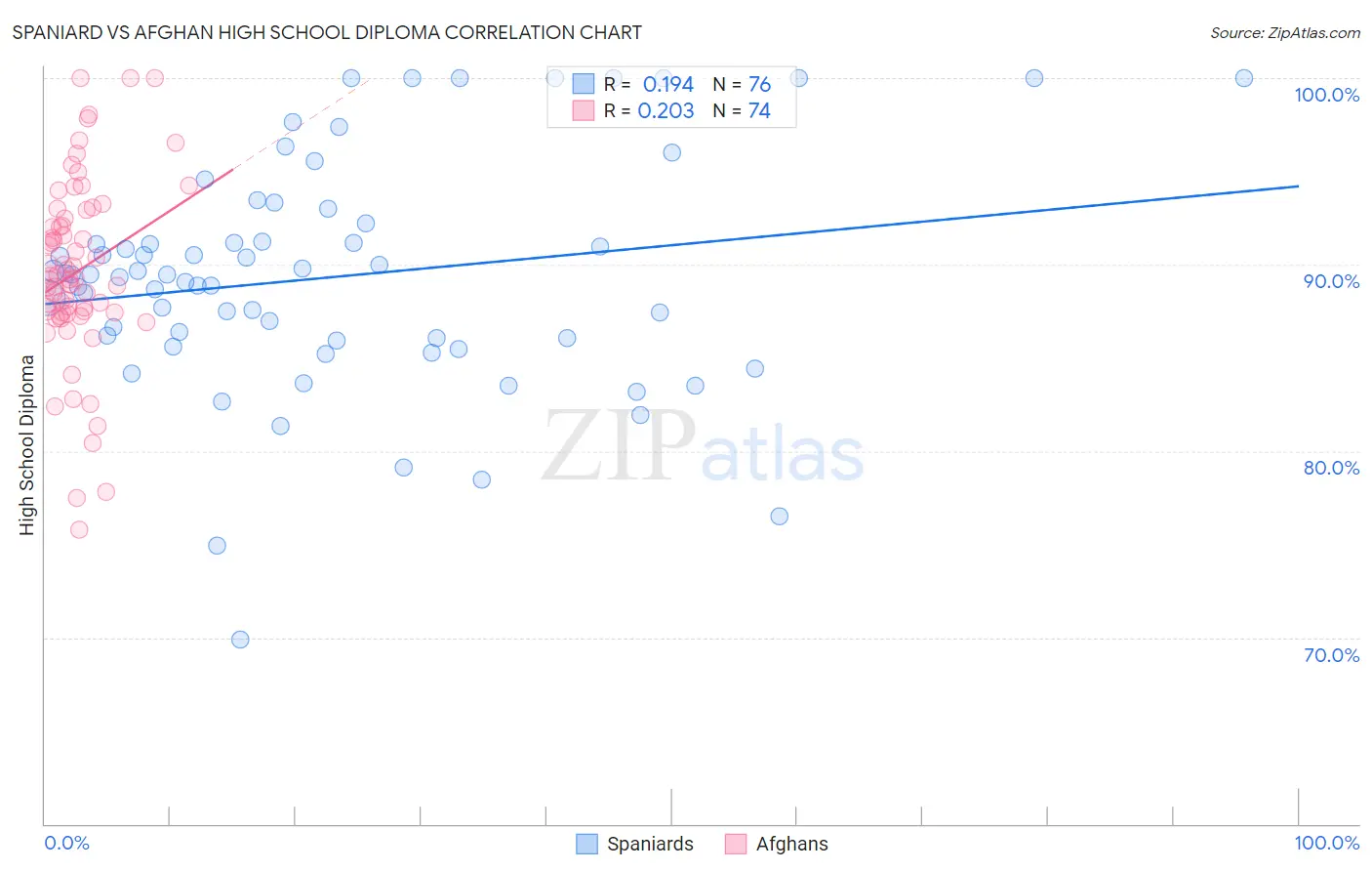 Spaniard vs Afghan High School Diploma