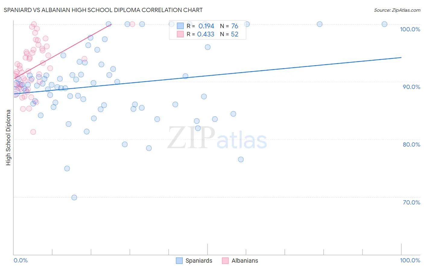 Spaniard vs Albanian High School Diploma