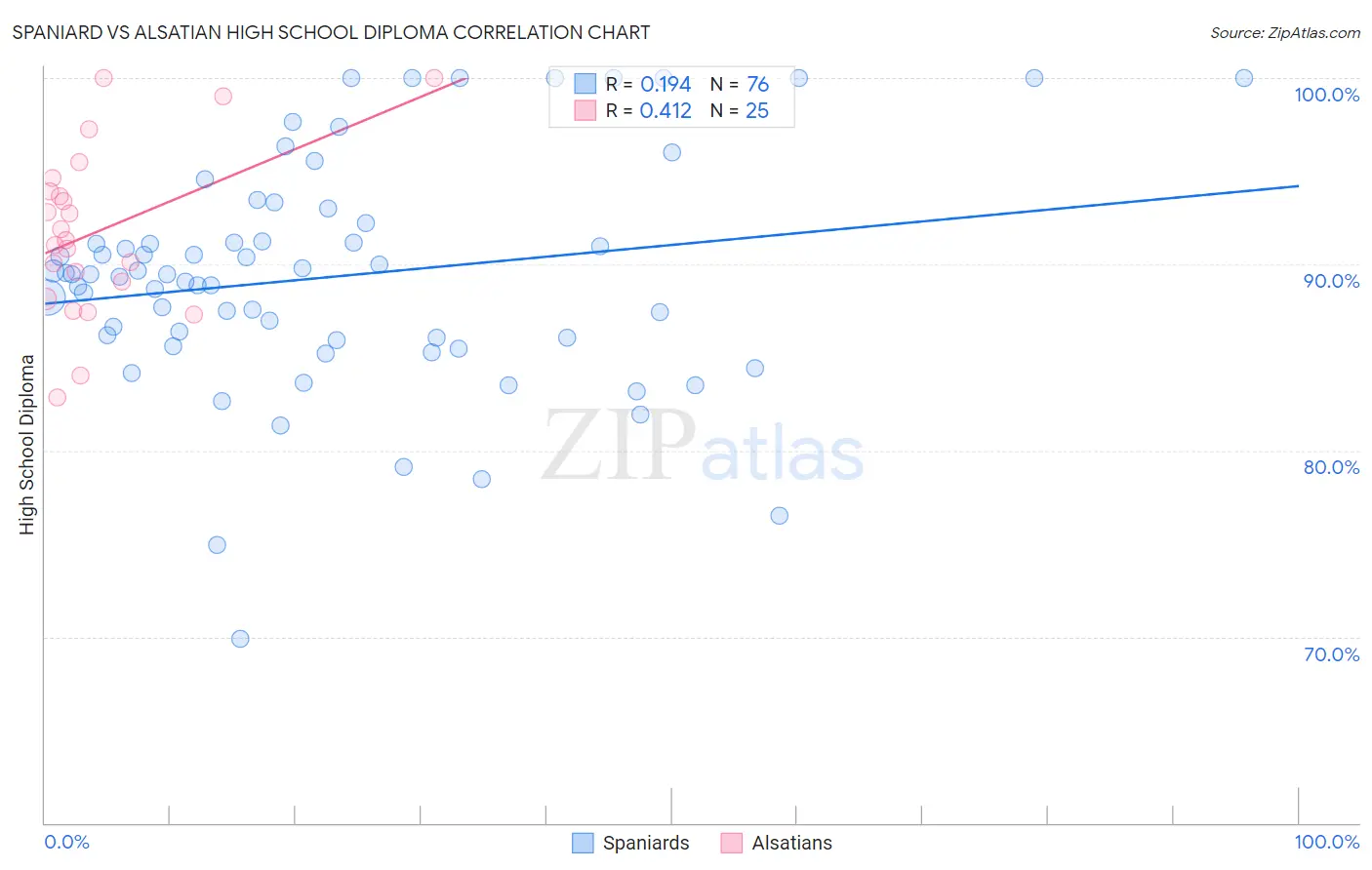 Spaniard vs Alsatian High School Diploma