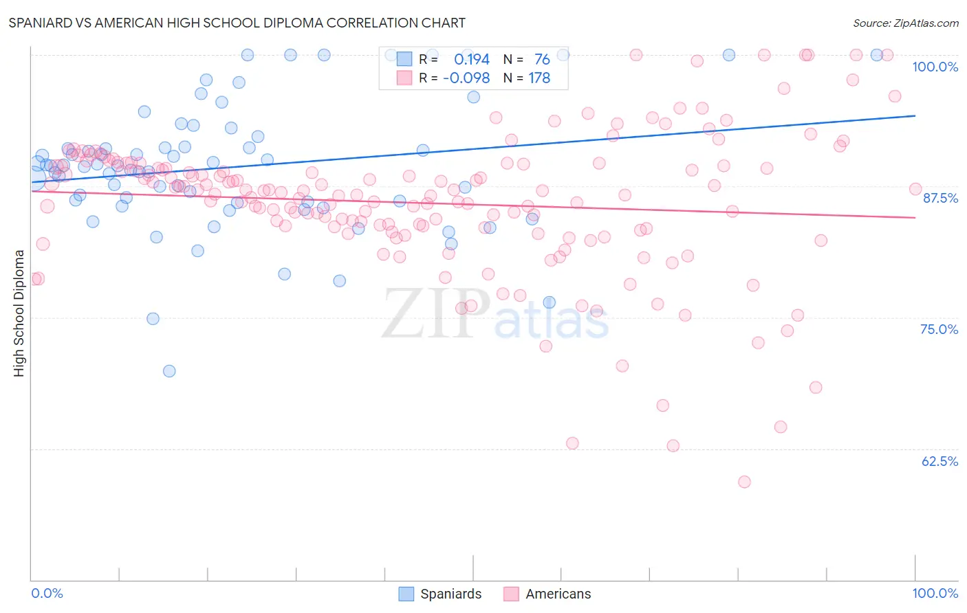 Spaniard vs American High School Diploma