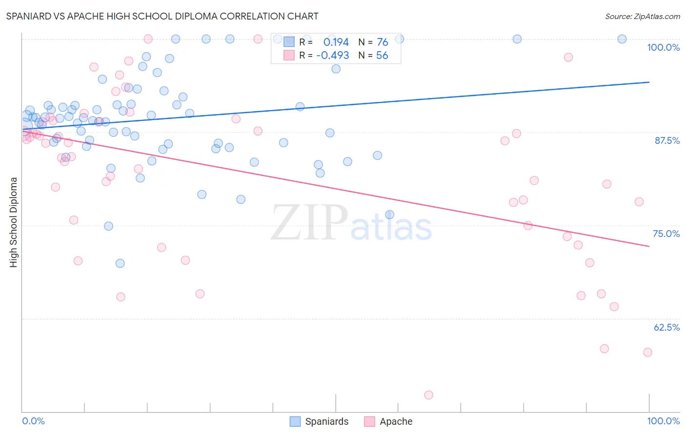 Spaniard vs Apache High School Diploma