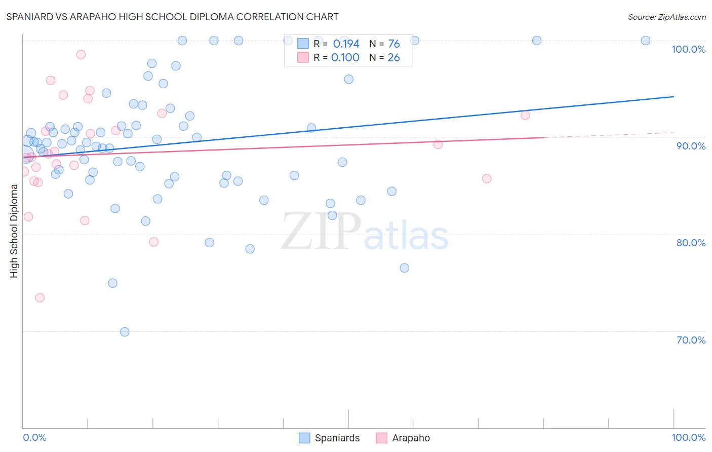 Spaniard vs Arapaho High School Diploma