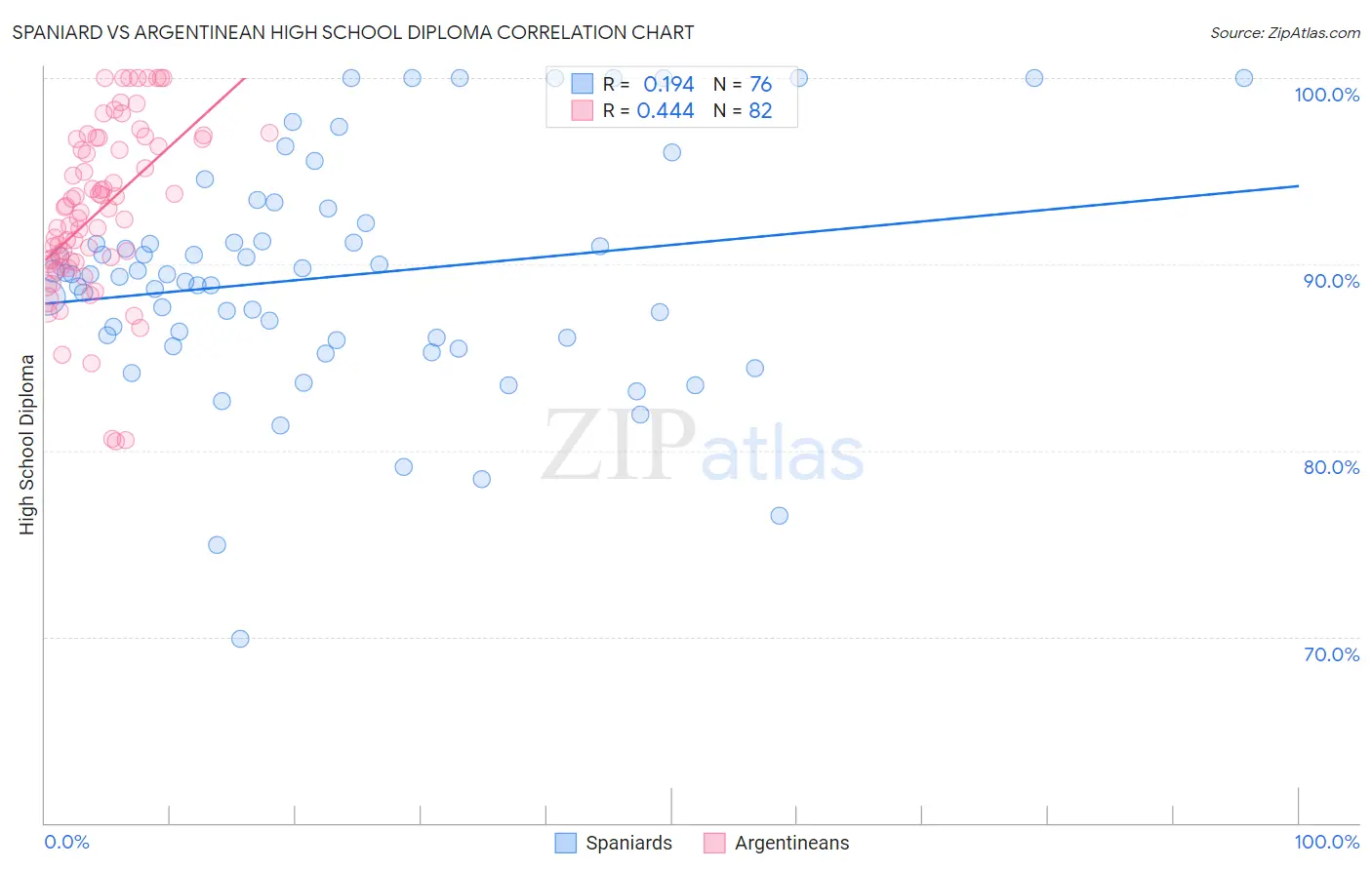 Spaniard vs Argentinean High School Diploma