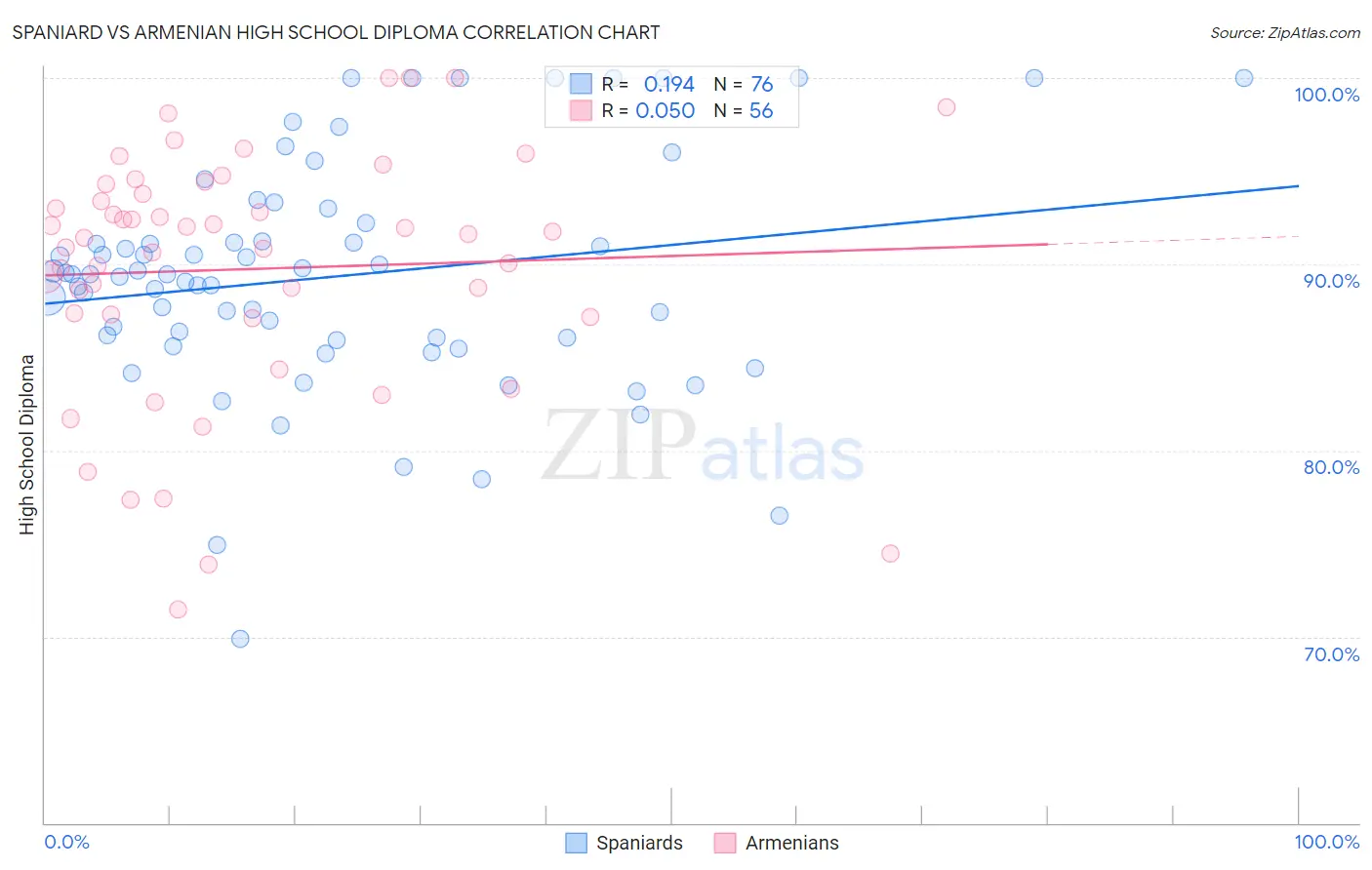 Spaniard vs Armenian High School Diploma