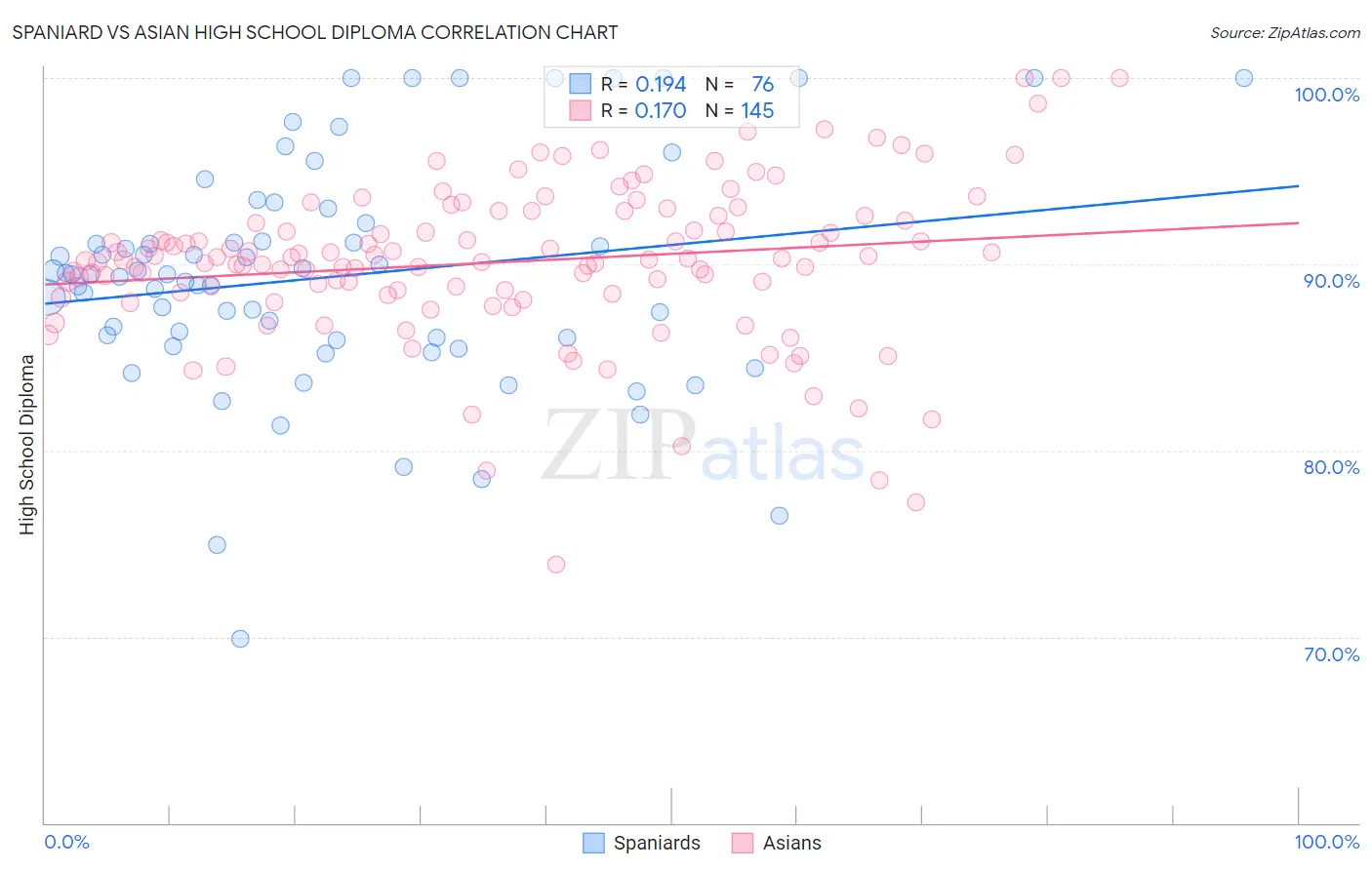 Spaniard vs Asian High School Diploma