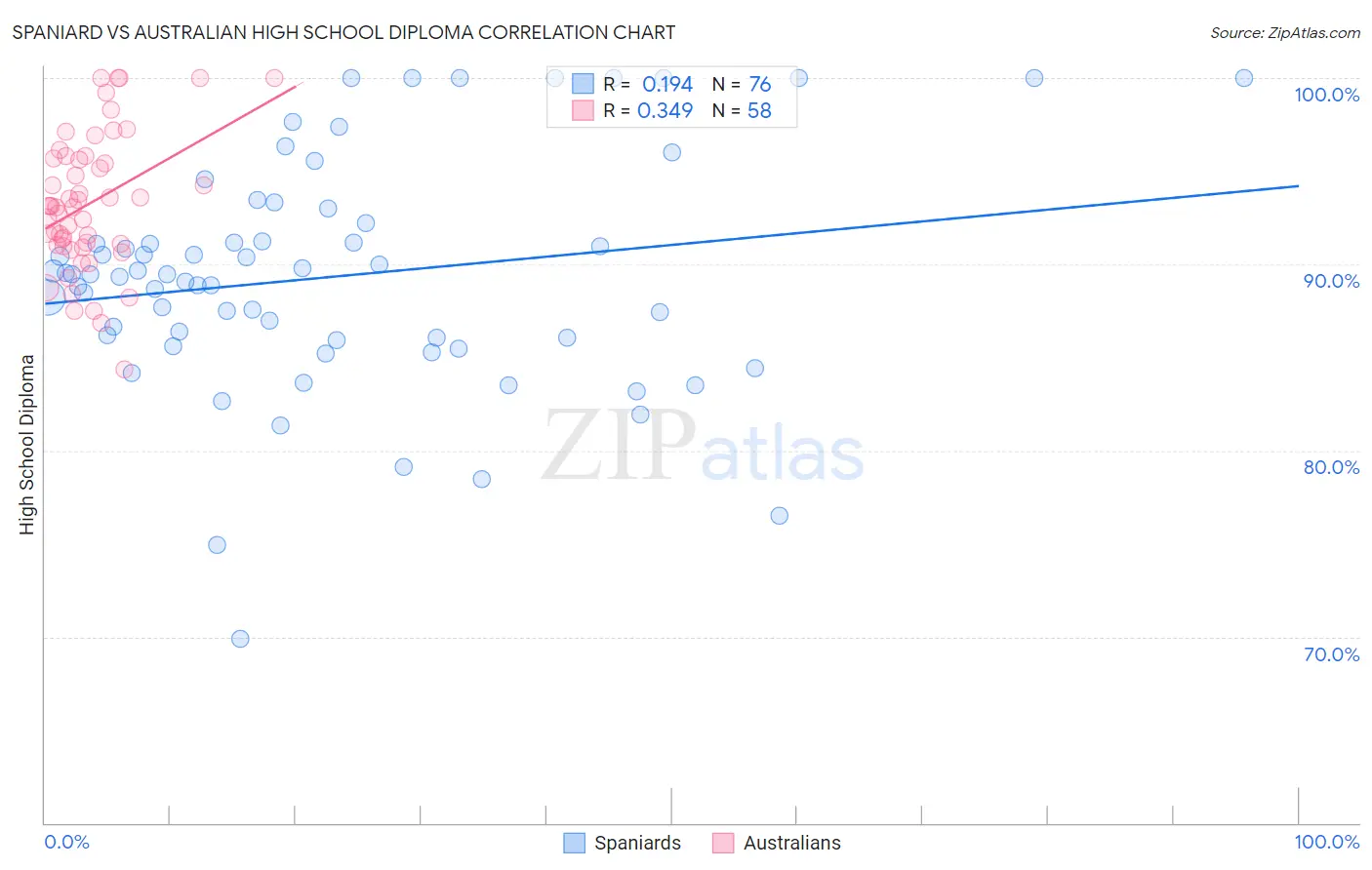 Spaniard vs Australian High School Diploma