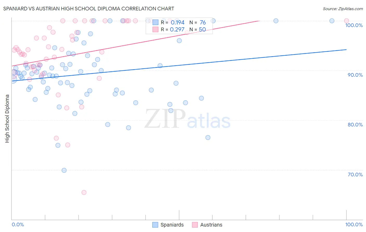 Spaniard vs Austrian High School Diploma