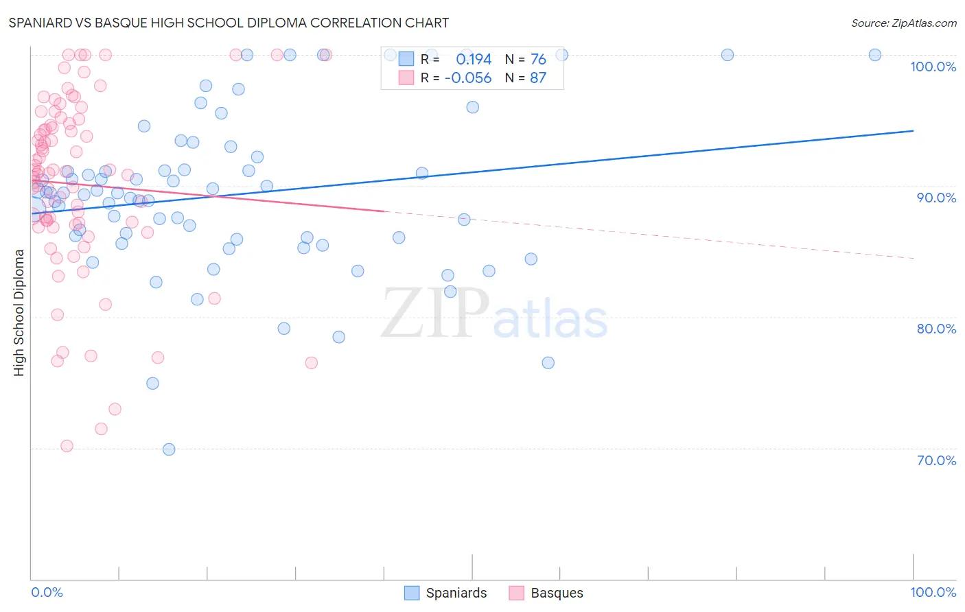 Spaniard vs Basque High School Diploma