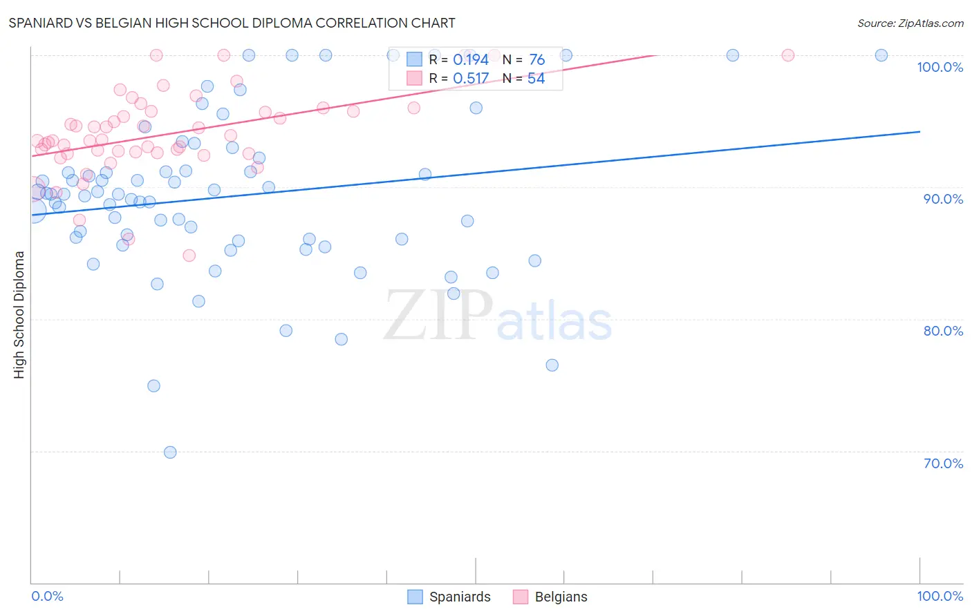 Spaniard vs Belgian High School Diploma