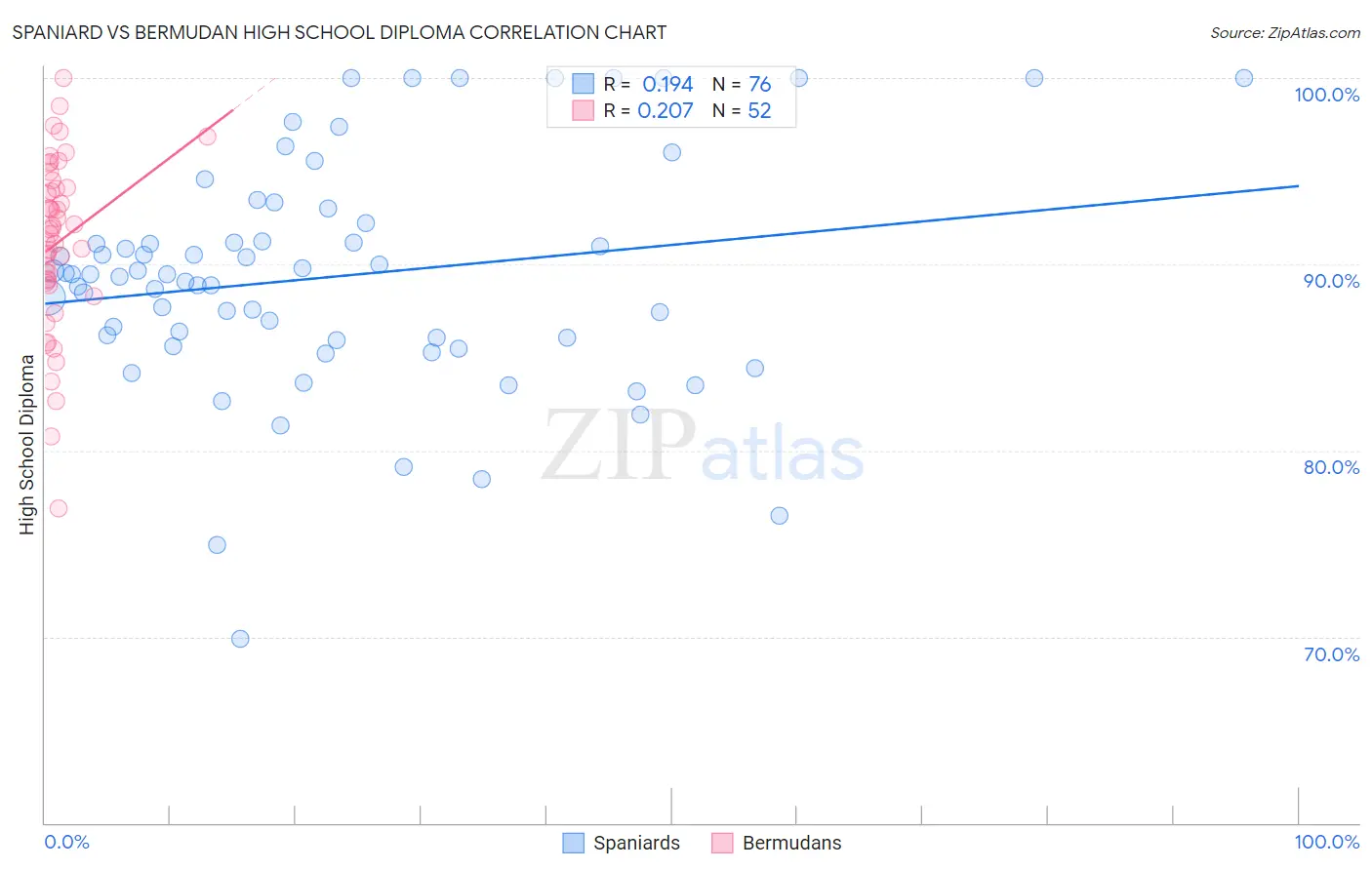 Spaniard vs Bermudan High School Diploma