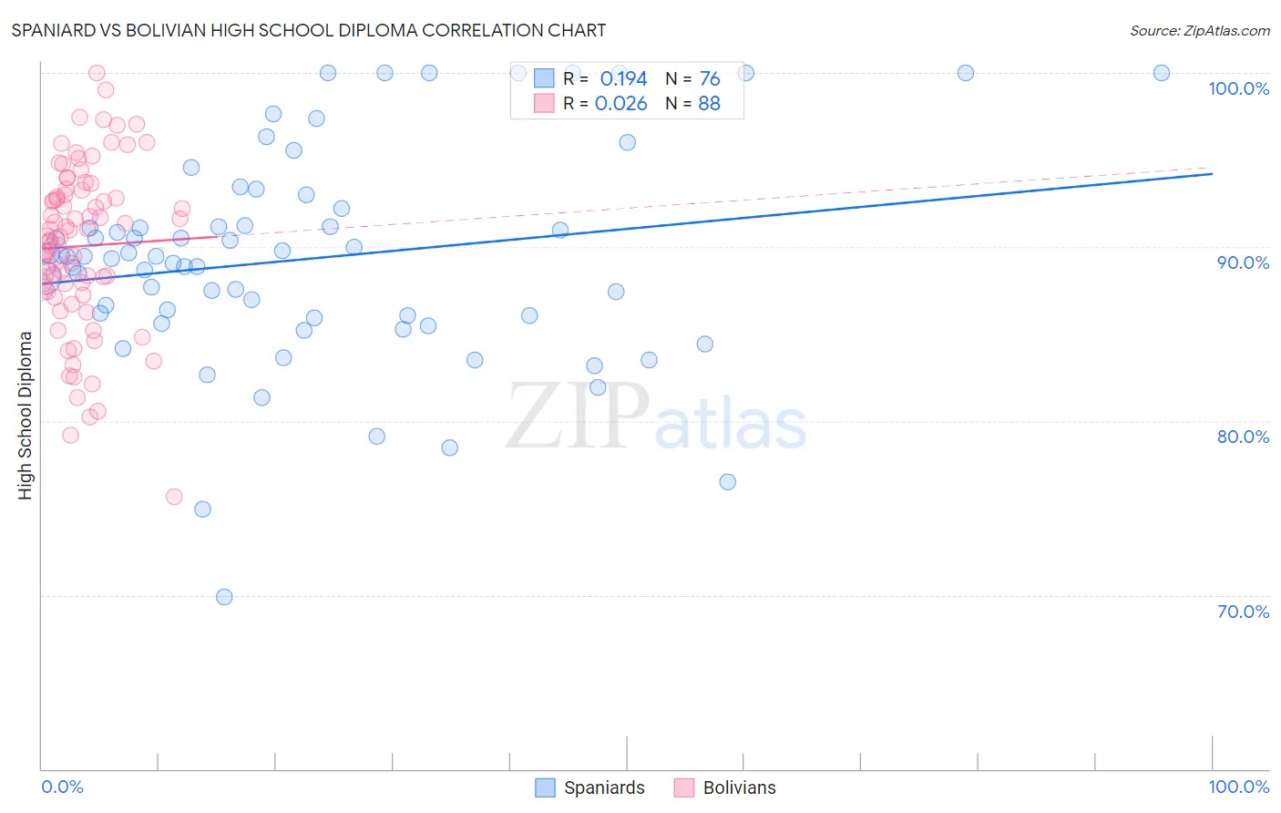Spaniard vs Bolivian High School Diploma